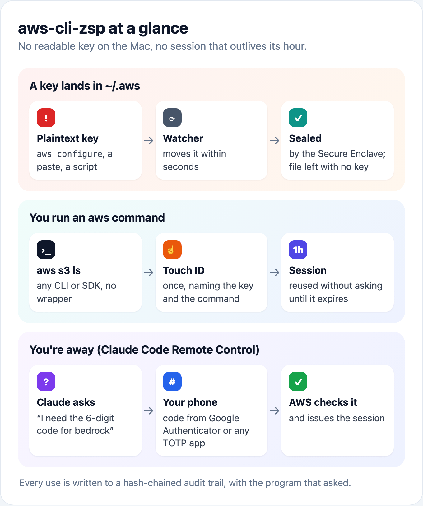 Diagram: a key written to ~/.aws is moved by the watcher and sealed within seconds; an aws command asks for Touch ID once and gets a 1 hour session; away from the Mac, Claude asks for a code from your phone and AWS checks it.