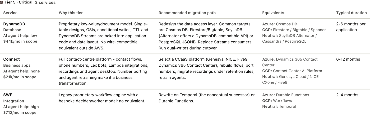 Appendix: tier 5 Critical services DynamoDB, Connect and SWF, with why this tier, recommended migration path, equivalents and typical duration.