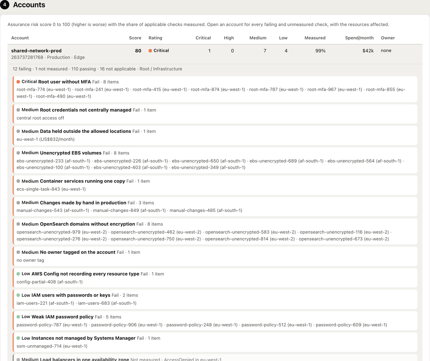 Accounts: shared-network-prod scored 80 Critical, opened to its failing checks such as root user without MFA and unencrypted EBS volumes, each with the items affected.