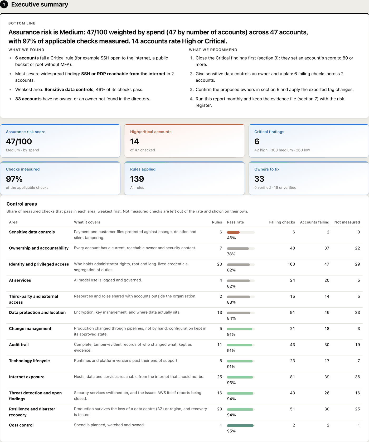 Cloud assurance executive summary: assurance risk Medium, 47/100 by spend across 47 accounts with 97% of checks measured, tiles for high or critical accounts, critical findings, rules applied and owners to fix, and control areas weakest first.