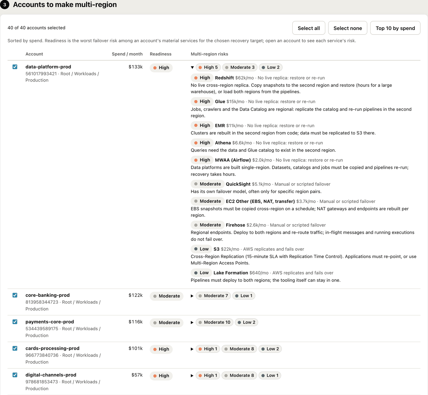Accounts to make multi-region, sorted by spend, each with readiness and its services' failover risks, such as Redshift High: no live replica, restore or re-run.