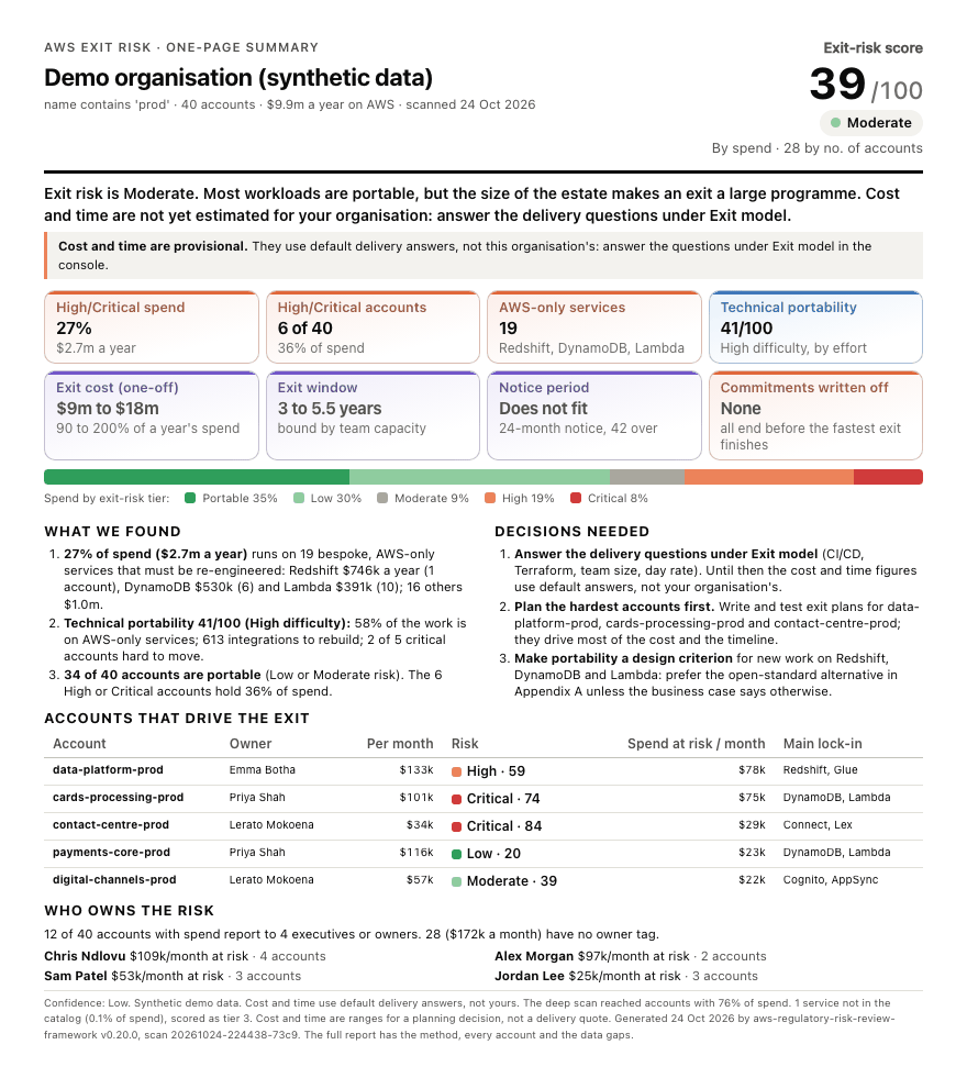 The one-page ExCo summary for the demo organisation: exit-risk score 39/100 Moderate, headline, eight tiles, a tier bar, what we found, decisions needed, accounts that drive the exit and who owns the risk.