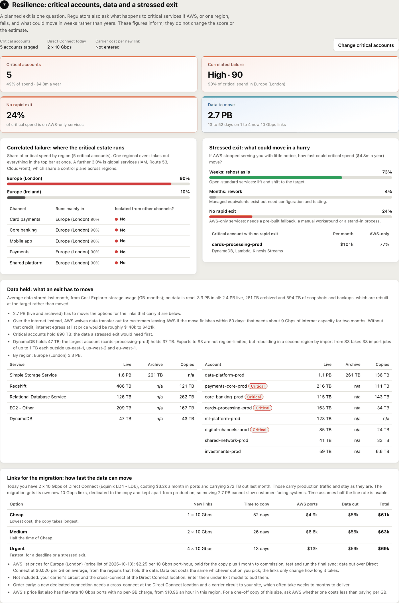 Resilience: 5 critical accounts, correlated failure High 90 with 90% of critical spend in London, 24% of critical spend with no rapid exit, 2.7 PB of data to move, and Cheap, Medium and Urgent link options.