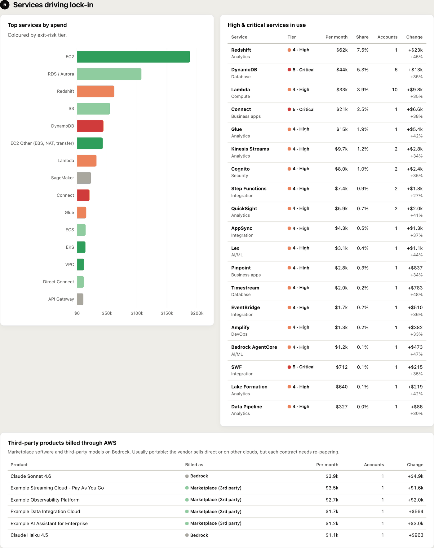 Services driving lock-in: a bar chart of top services by spend coloured by tier, a table of high and critical services with tier, monthly spend, share, accounts and change, and third-party products billed through AWS.
