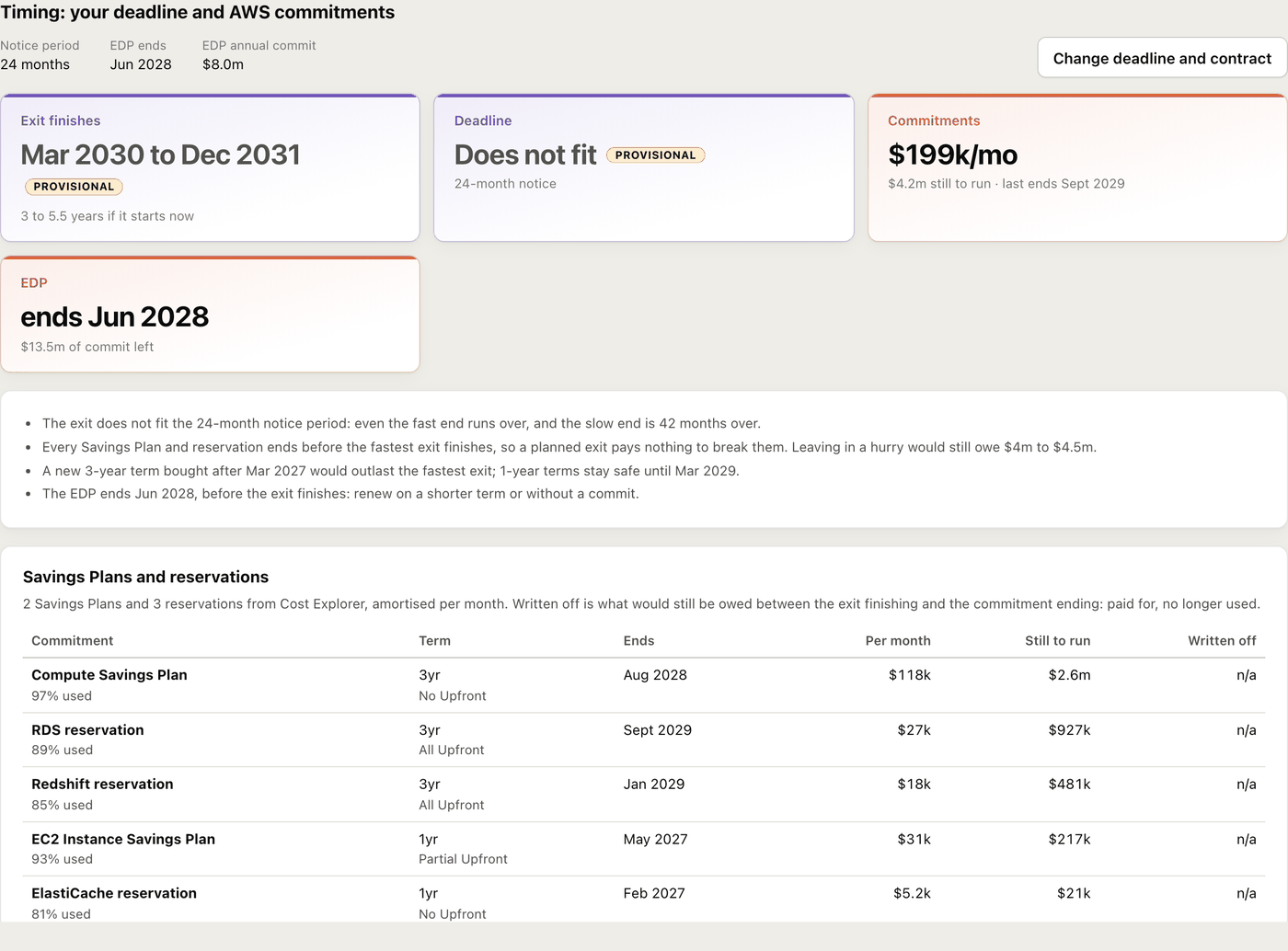 Timing: exit finishes Mar 2030 to Dec 2031, deadline does not fit a 24-month notice, commitments of $199k a month, EDP ends Jun 2028, and a table of Savings Plans and reservations.