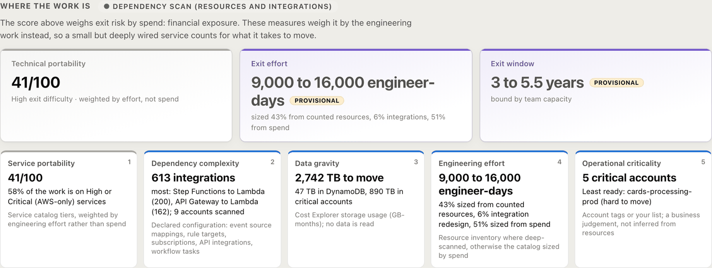 Where the work is: technical portability 41/100, exit effort 9,000 to 16,000 engineer-days, exit window 3 to 5.5 years, and five dimension cards.