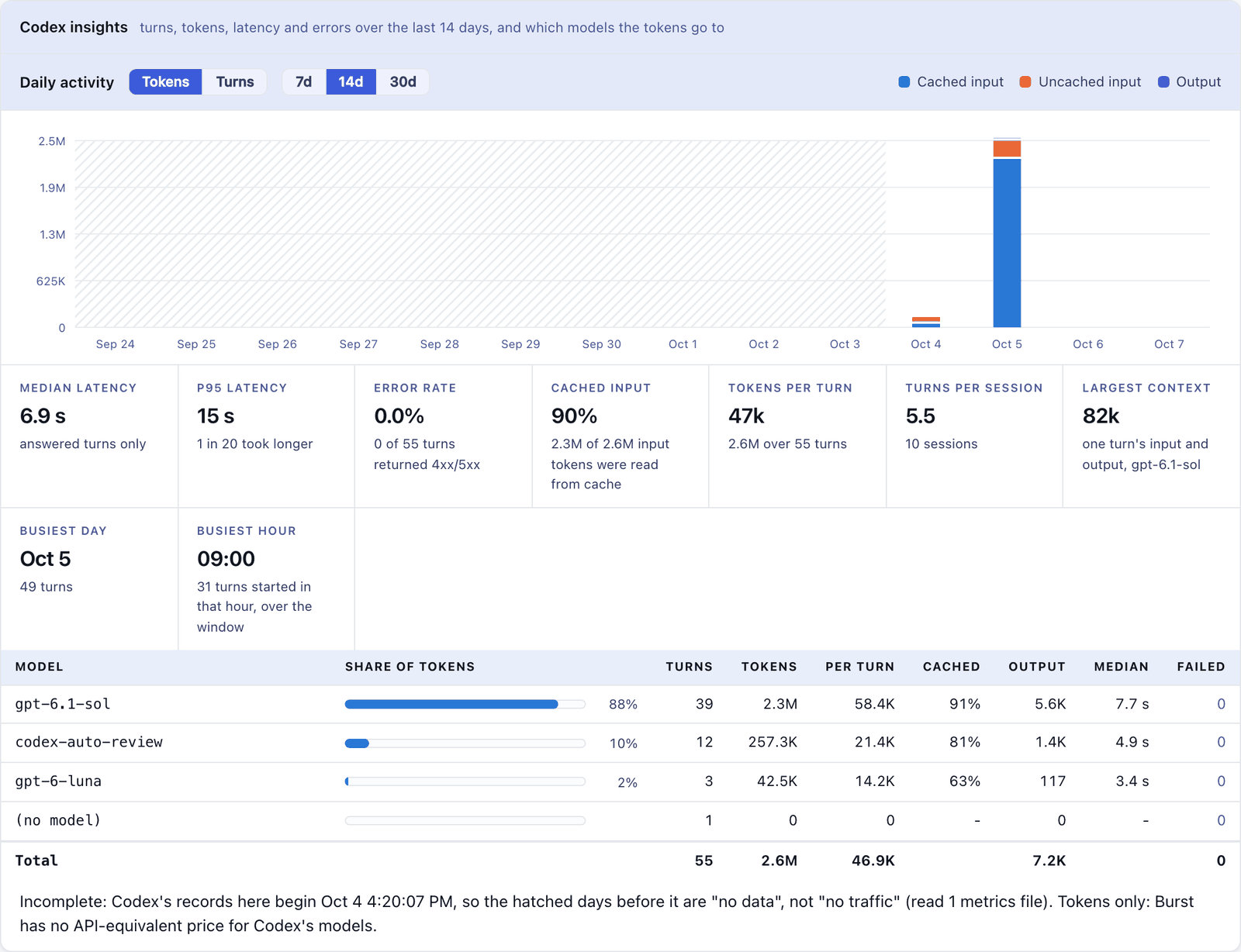 Codex insights: tokens per day split into cached input, uncached input and output, tiles for latency, error rate, cached share and largest context, and each model's share of tokens.