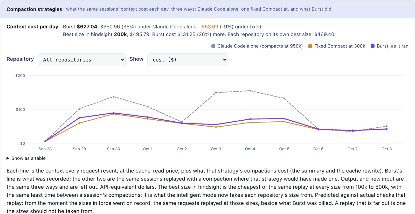 Compaction strategies: a line chart of context cost per day for Claude Code alone, a fixed Compact at 300k, and Burst as it ran, with the best size in hindsight.