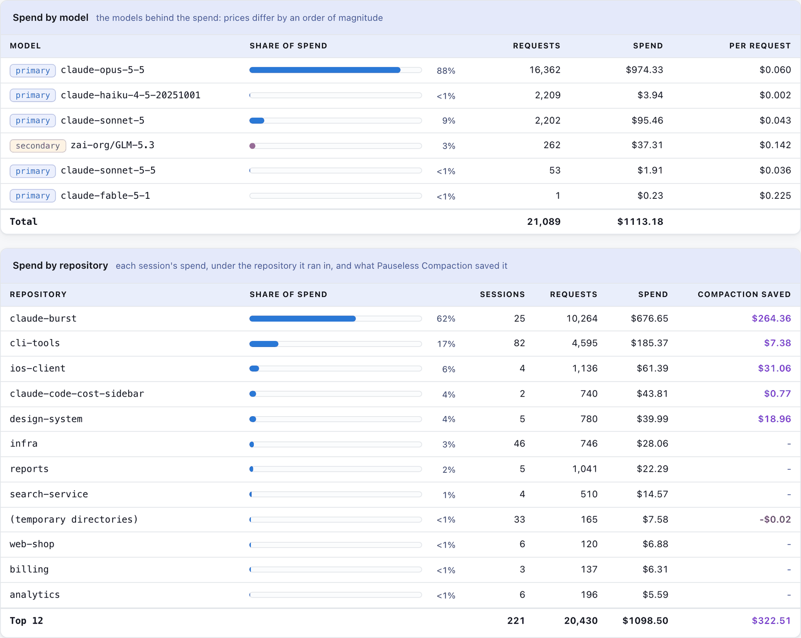 Spend by model, primary and secondary, with share, requests and spend, then spend by example repository with sessions, requests, spend and what compaction saved.