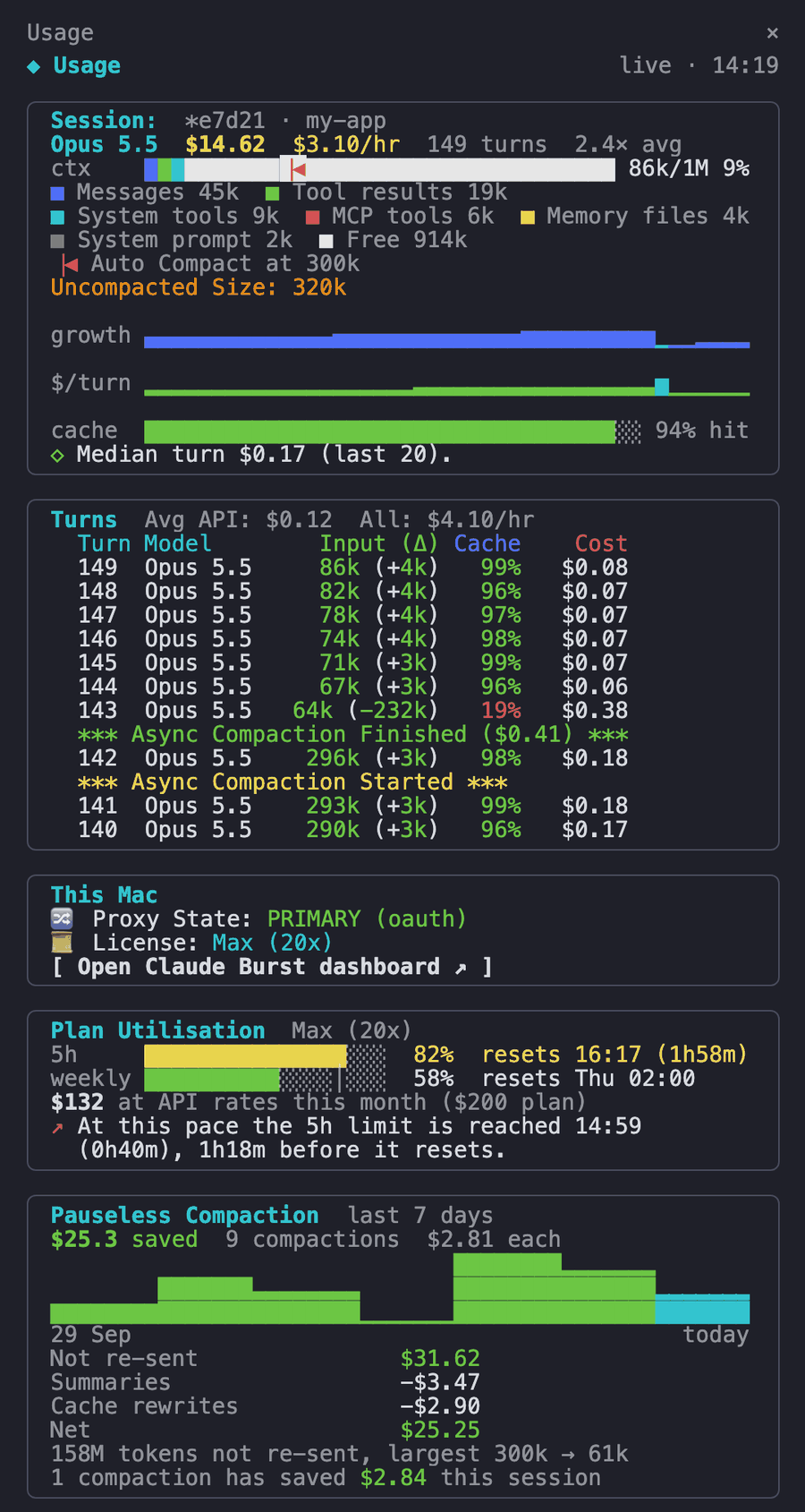 The usage panel sidebar for an example session: cost, a context bar by part with Auto Compact at 300k, turn table with Async Compaction Started and Finished rows, proxy state, plan utilisation and Pauseless Compaction savings.