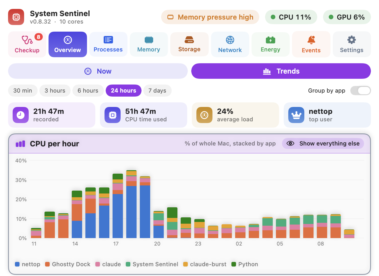 Trends: tiles for time recorded, CPU time, average load and top app, then CPU by hour stacked by app.